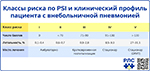 Классы риска по PSI и клинический профиль пациента с внебольничной пневмонией, превью