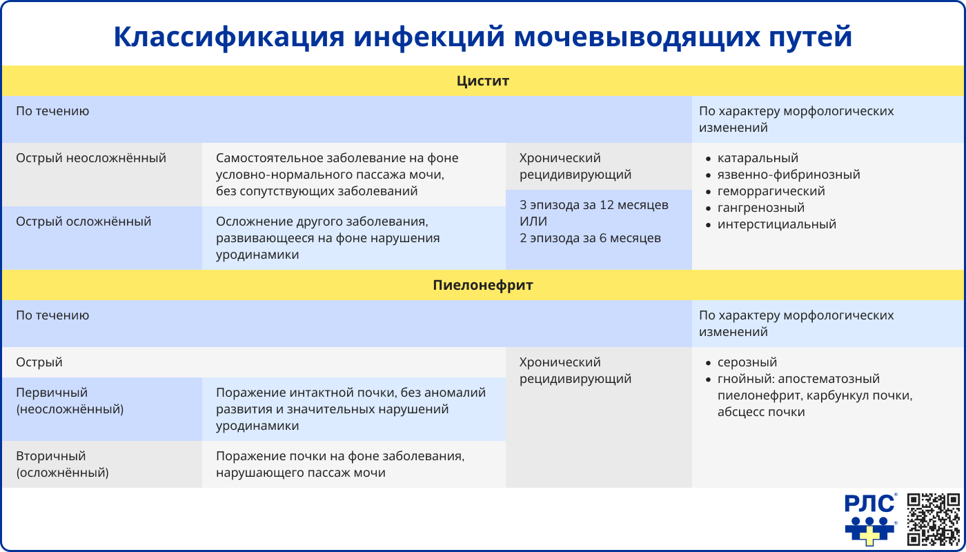 O23 Инфекции мочеполовых путей при беременности: описание болезни в  справочнике МКБ-10 РЛС.