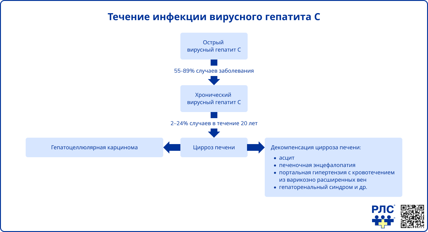 B18.2 Хронический вирусный гепатит C: описание болезни в справочнике МКБ-10  РЛС.