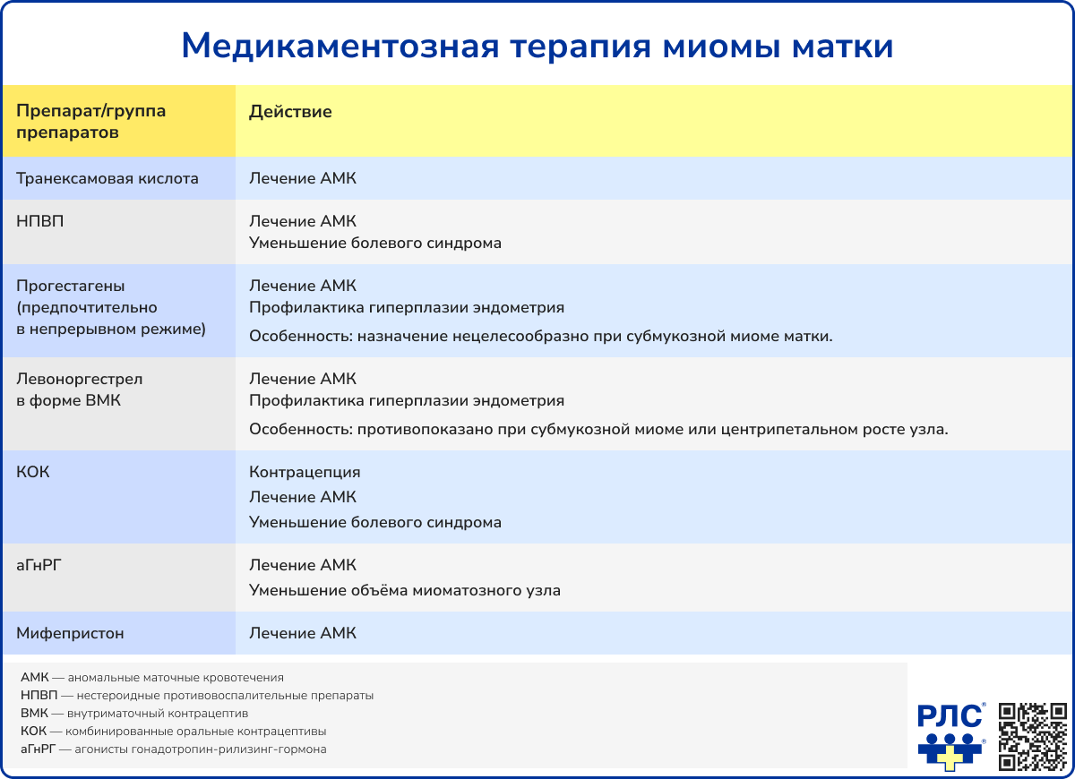 D25 Лейомиома матки: описание болезни в справочнике МКБ-10 РЛС.