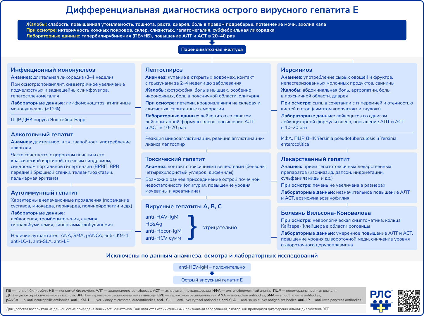 B17.2 Острый гепатит E: описание болезни в справочнике МКБ-10 РЛС.