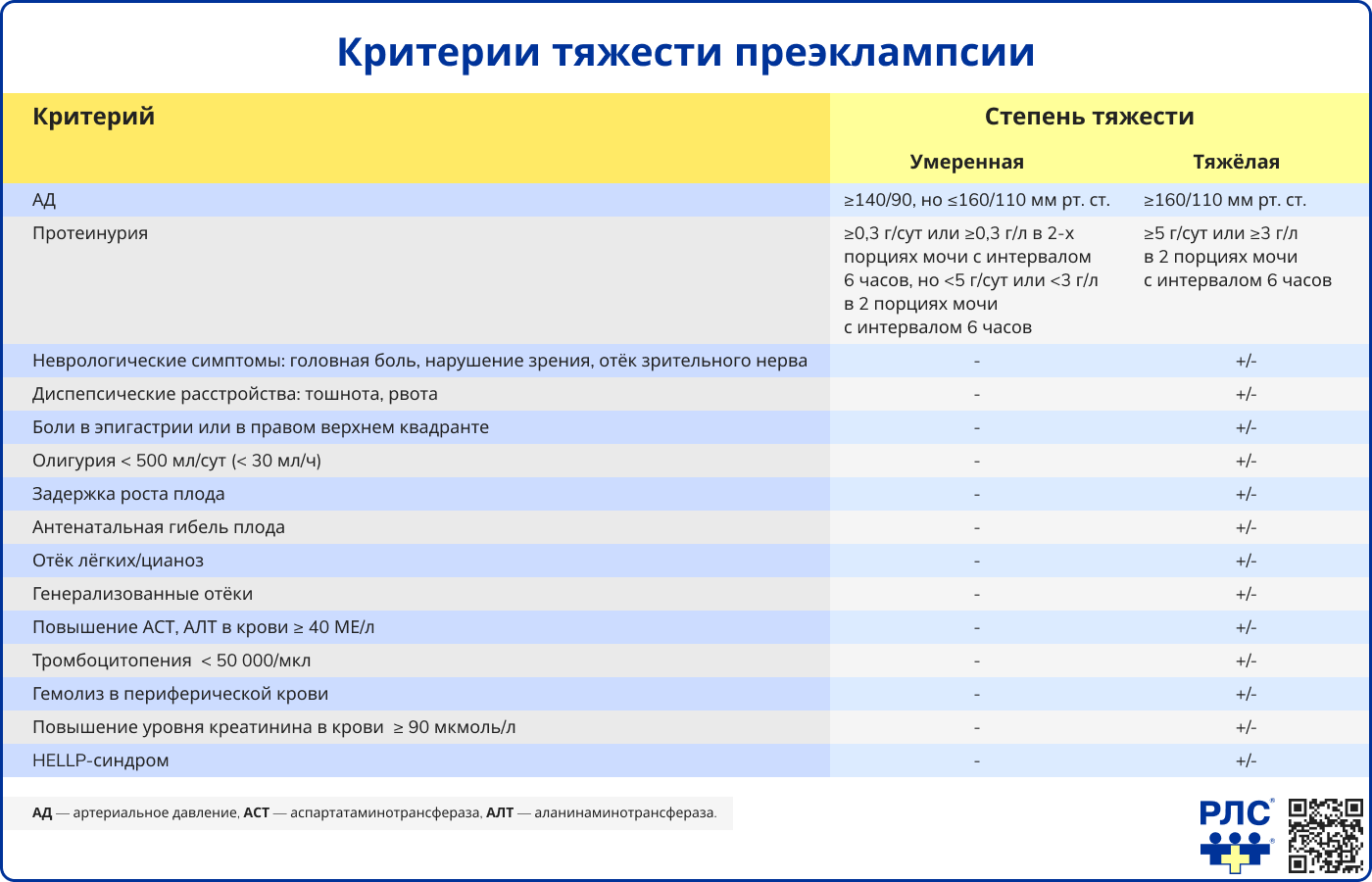 O14 Вызванная беременностью гипертензия со значительной протеинурией  (преэклампсия): описание болезни в справочнике МКБ-10 РЛС.