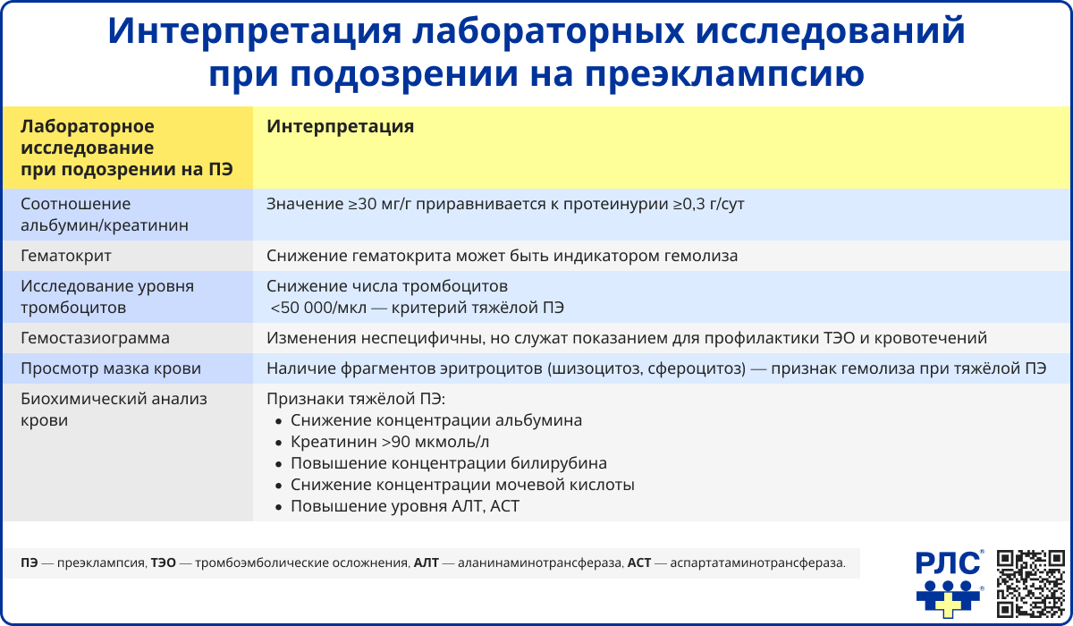 O14 Вызванная беременностью гипертензия со значительной протеинурией  (преэклампсия): описание болезни в справочнике МКБ-10 РЛС.