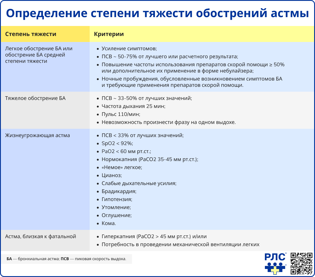 Бронхиальная астма – симптомы, признаки, причины, виды и лечение в МЦ Экомед