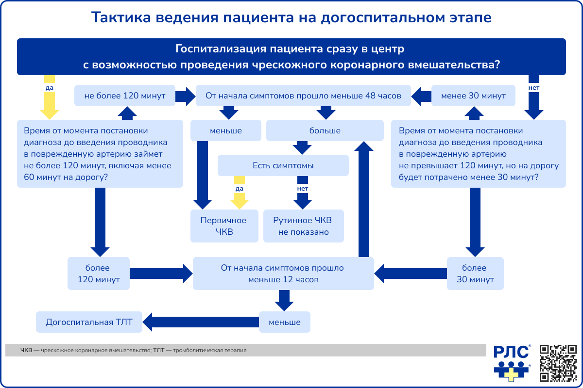 I21 Острый инфаркт миокарда: описание болезни в справочнике МКБ-10 РЛС.