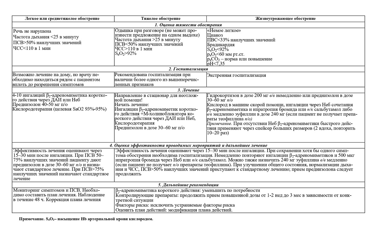 Бета-адреномиметики: фармакологическая группа