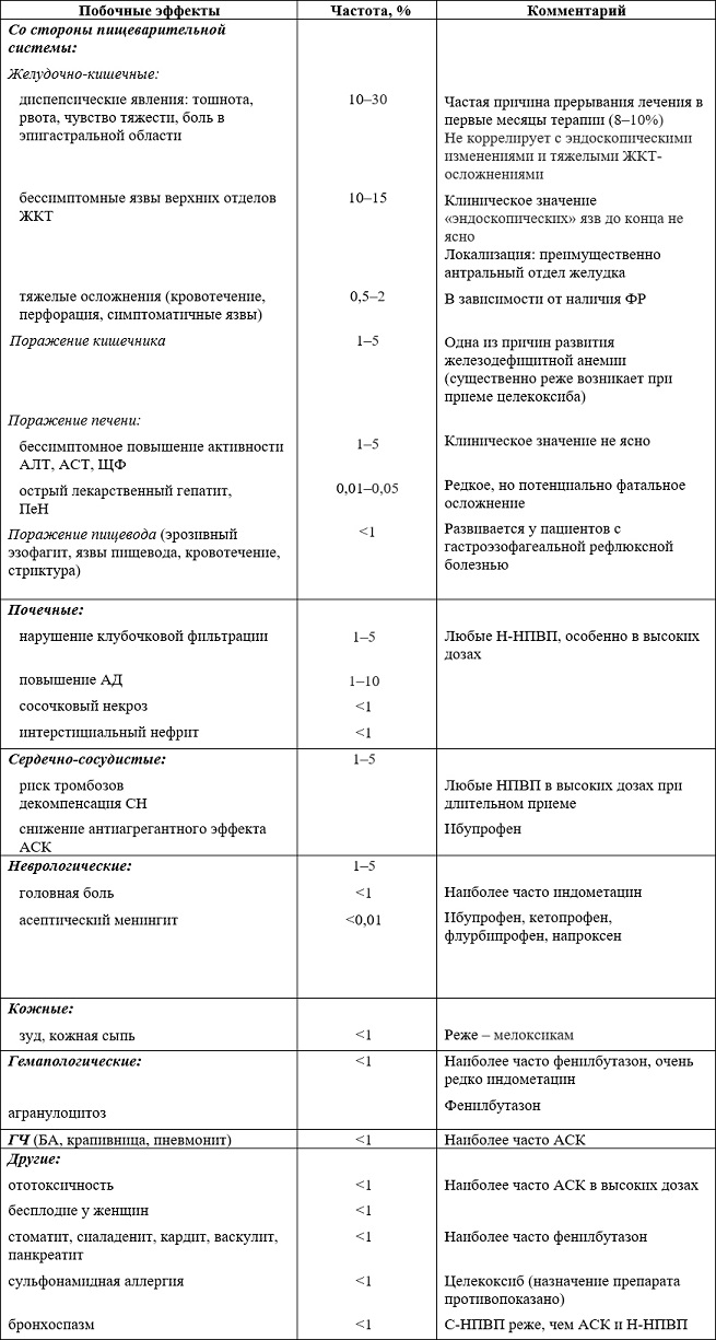 Ненаркотические анальгетики, включая нестероидные и другие противовоспалительные  средства: фармакологическая группа