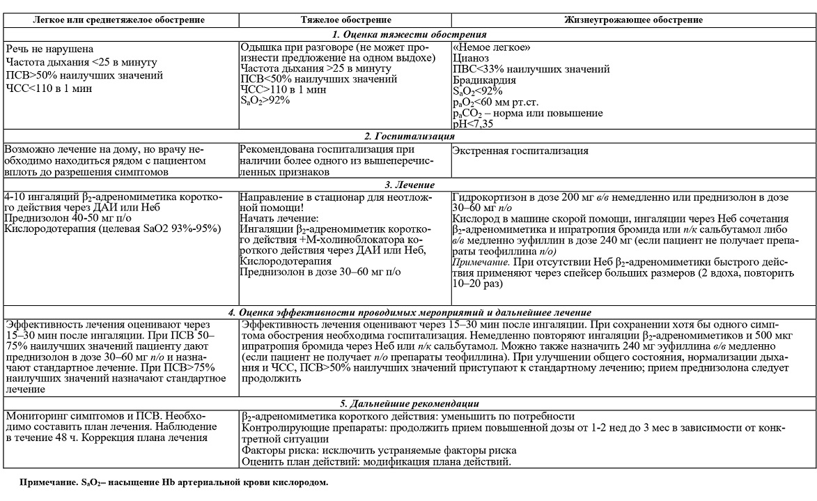 Аденозинергические средства: фармакологическая группа